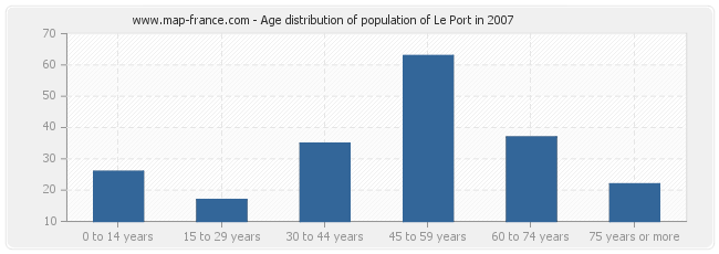 Age distribution of population of Le Port in 2007